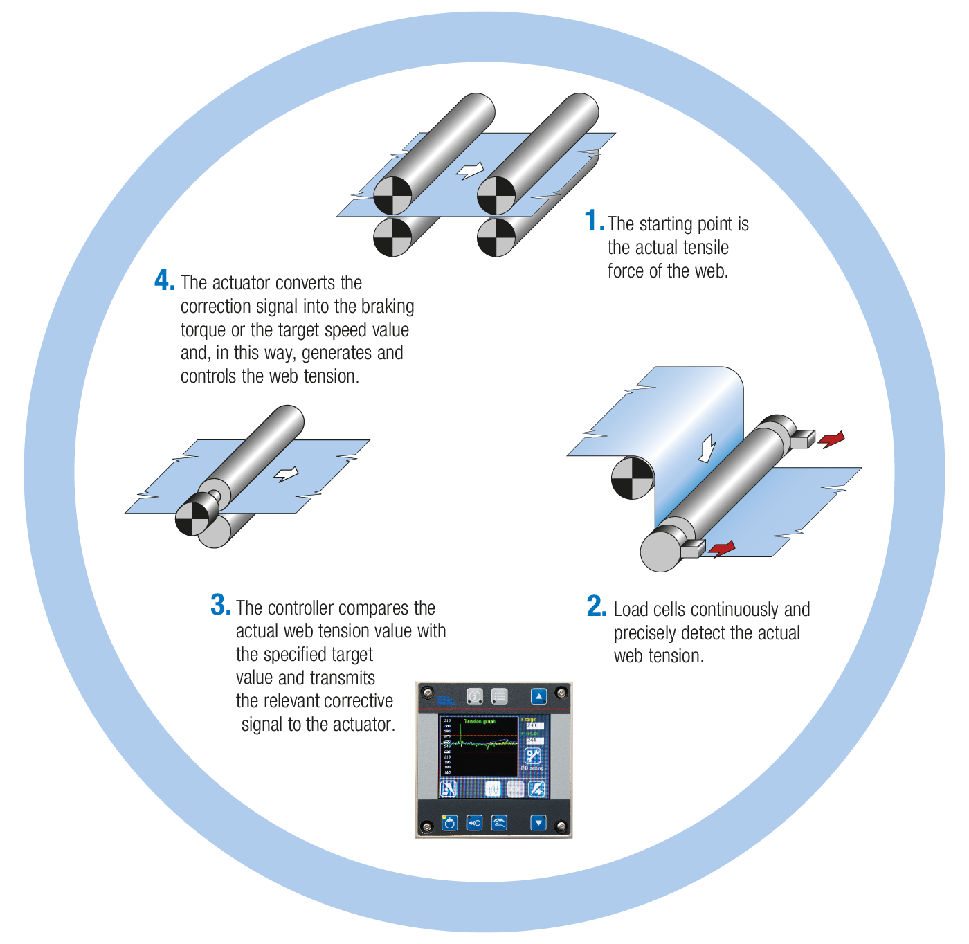 The continuous control loop of ELTENS