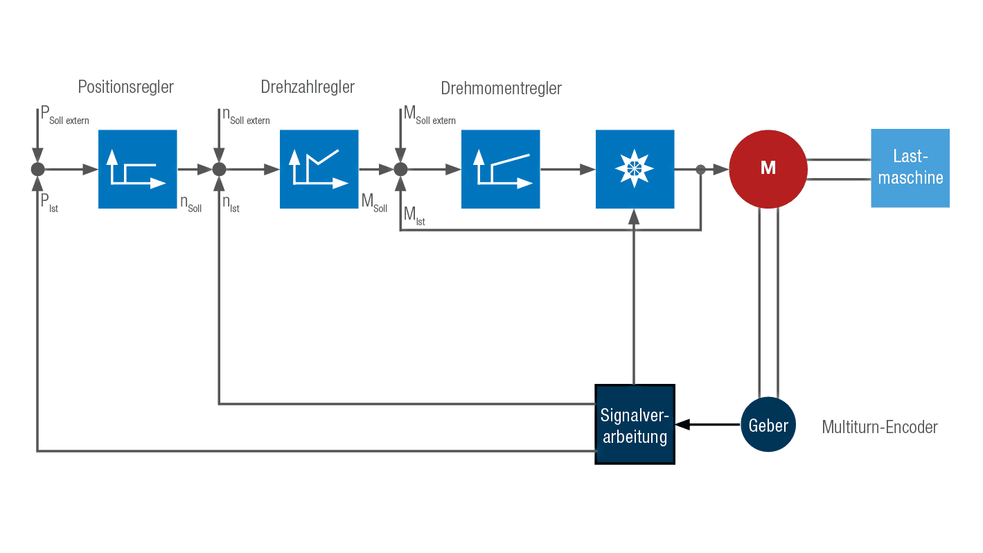Klassisches kaskadiertes Reglermodel, bestehend aus Drehmoment-, Geschwindigkeits- und Positionsregler.
