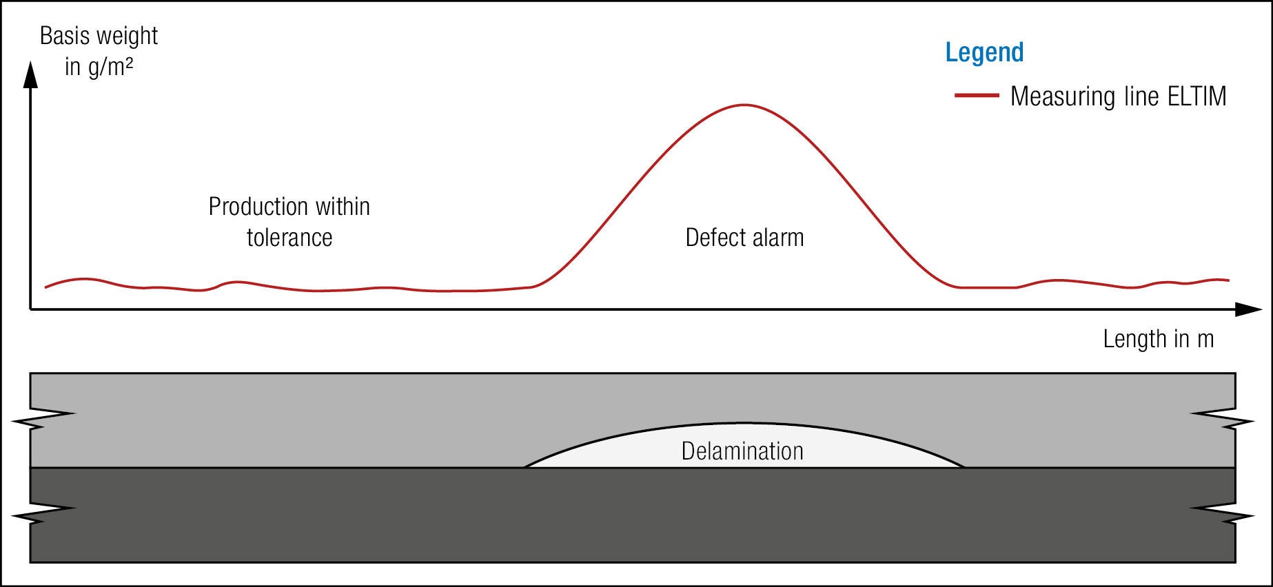 Measuring curve showing delamination detection