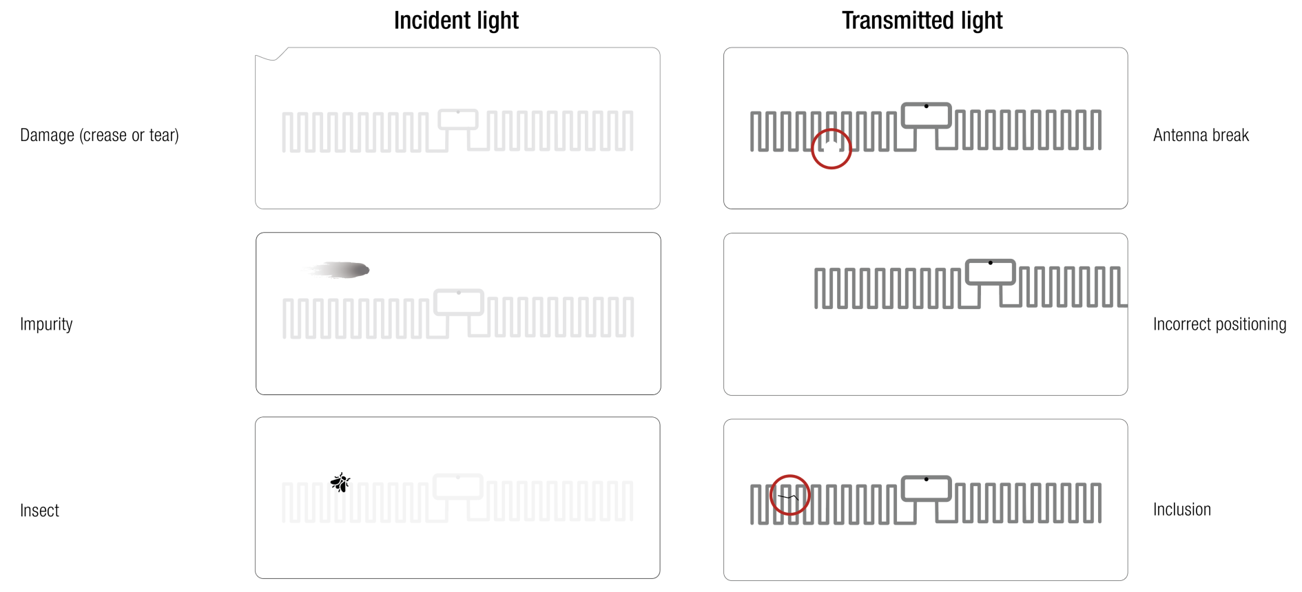 Typical defects in RFID processing