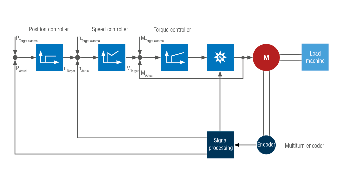 Operating principle of the control structure