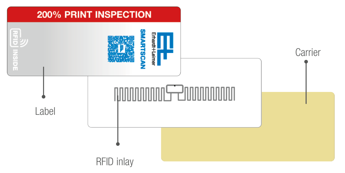 Different layers of RFID labels