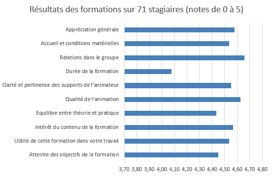 Resultats des formations sur 71 stagiaires