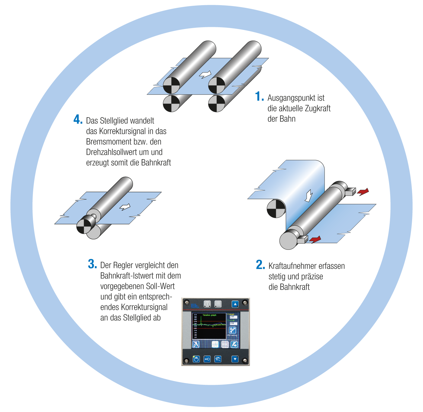 The continuous control loop of ELTENS