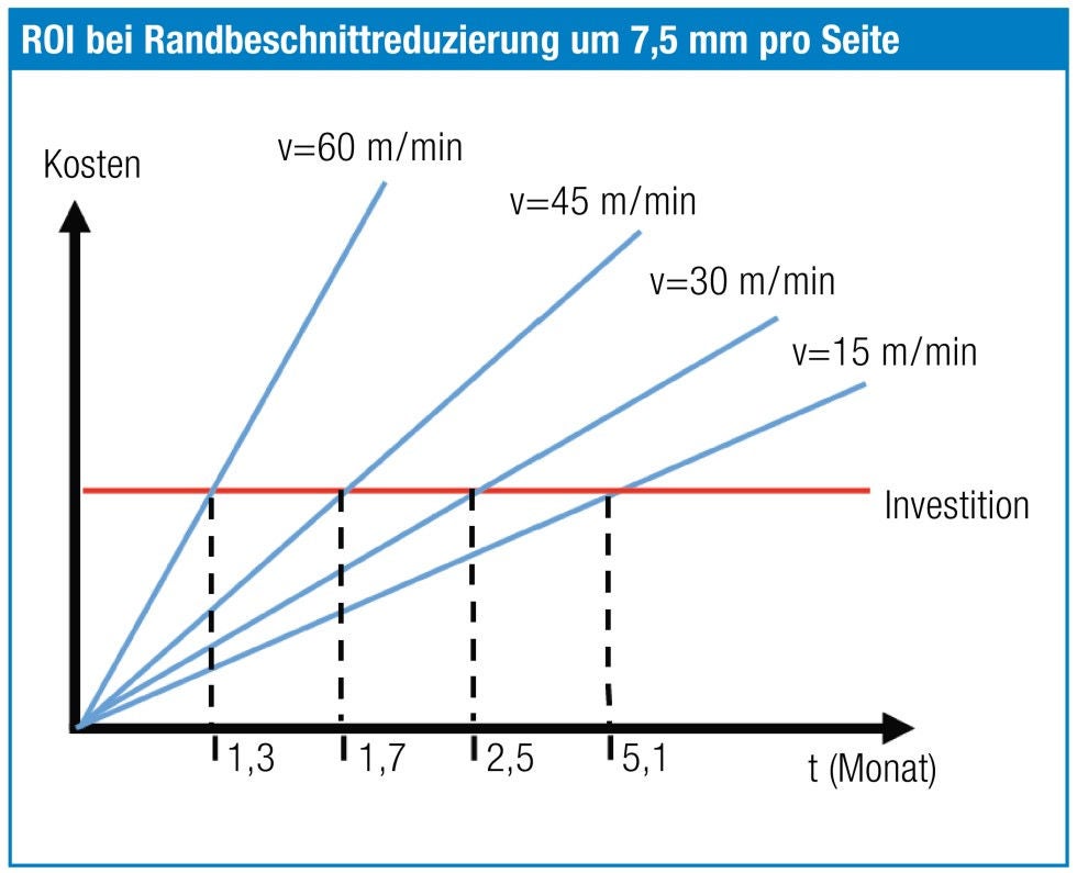 Abb. 3: ROI-Berechnung Kantenschnitt